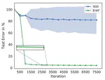 Ensemble Kalman Filter Optimizing Deep Neural Networks: An Alternative Approach to Non-performing Gradient Descent